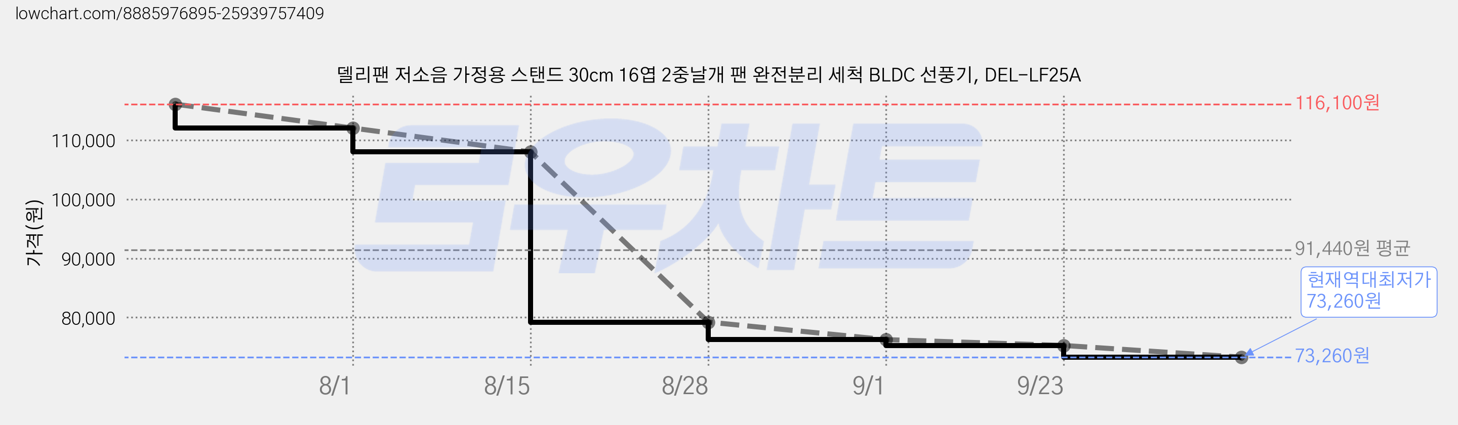 델리팬 저소음 가정용 스탠드 30cm 16엽 2중날개 팬 완전분리 세척 BLDC 선풍기, DEL-LF25A 가격 변동 차트, 현재가 73,260원, 역대최저가