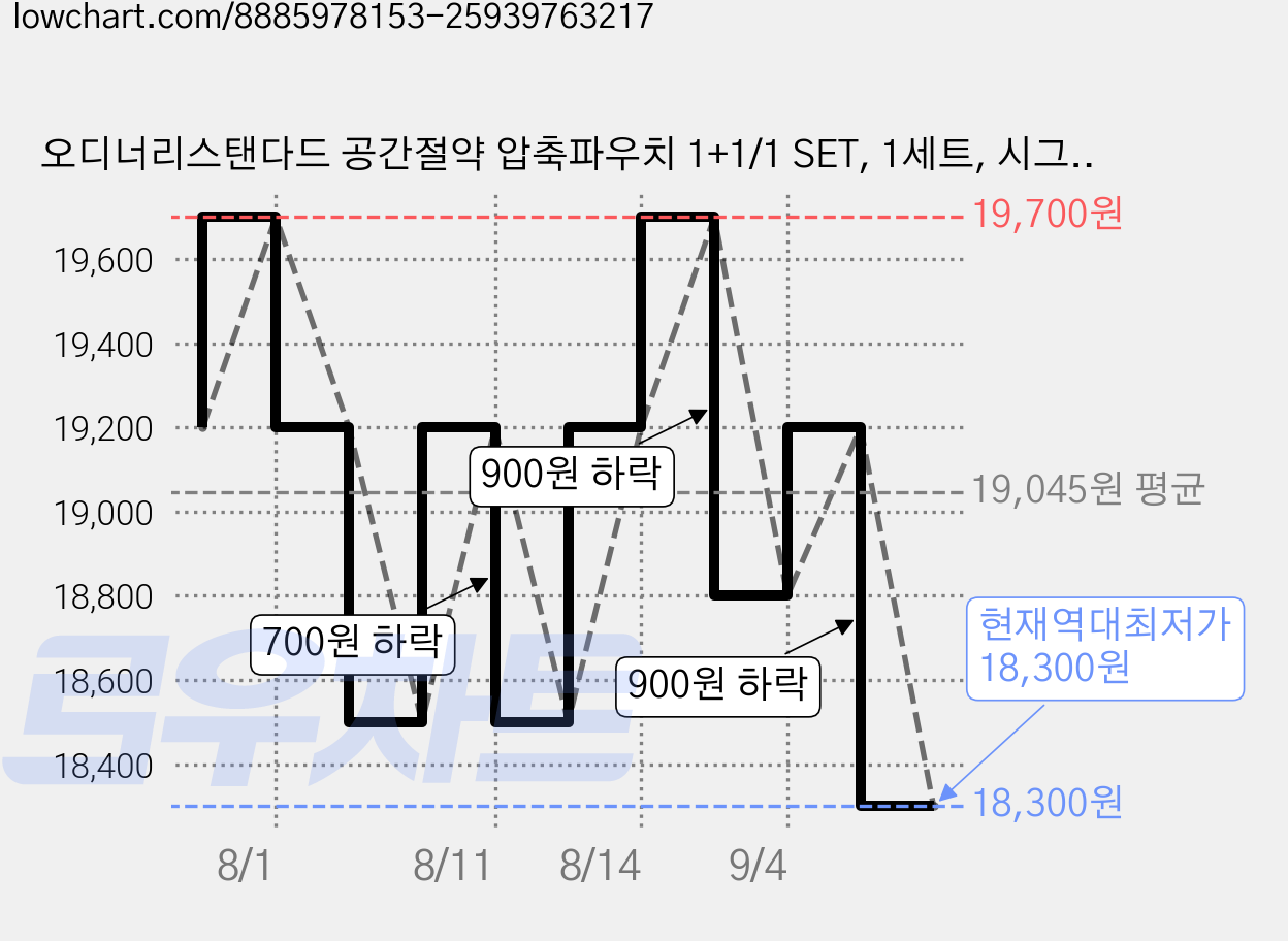오디너리스탠다드 공간절약 압축파우치 1+1/1 SET, 1세트, 시그니처베이지 가격 변동 차트, 현재가 18,300원, 역대최저가
