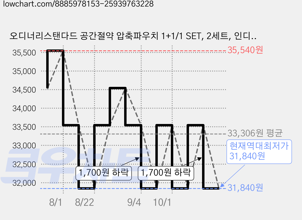 오디너리스탠다드 공간절약 압축파우치 1+1/1 SET, 2세트, 인디핑크 가격 변동 차트, 현재가 31,840원, 역대최저가