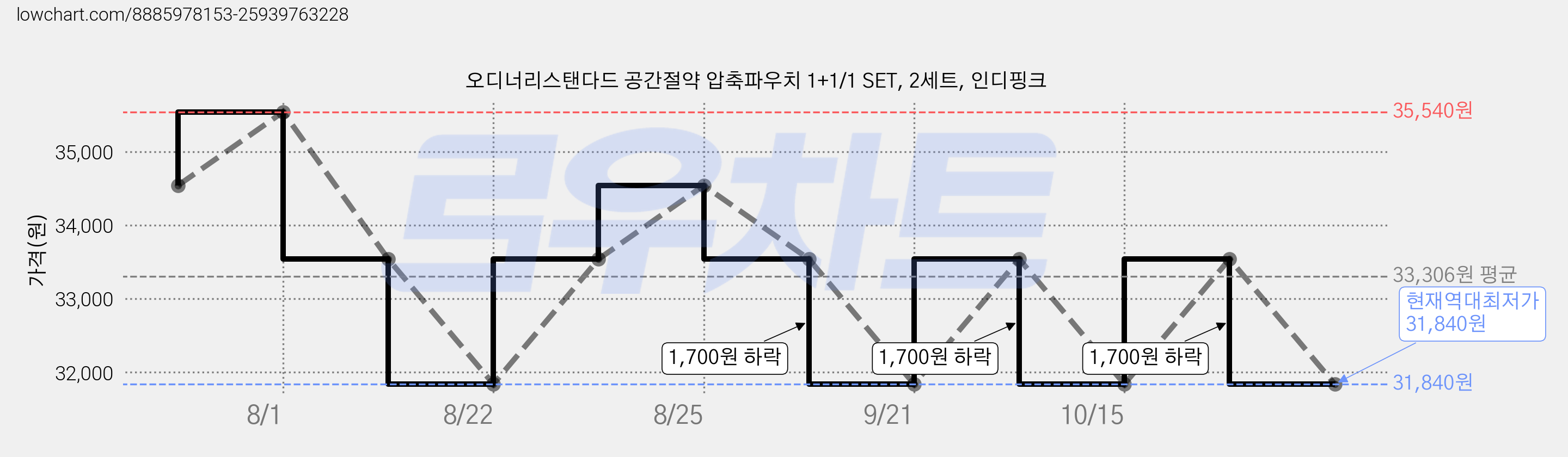 오디너리스탠다드 공간절약 압축파우치 1+1/1 SET, 2세트, 인디핑크 가격 변동 차트, 현재가 31,840원, 역대최저가