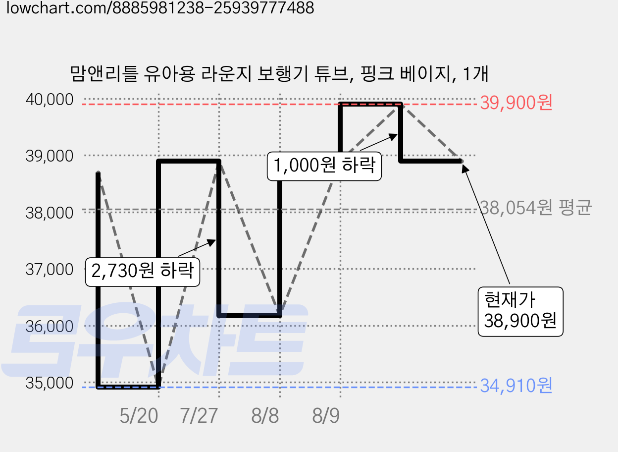 맘앤리틀 유아용 라운지 보행기 튜브, 핑크 베이지, 1개 가격 변동 차트, 현재가 38,900원, 관측 최저가 34,910원