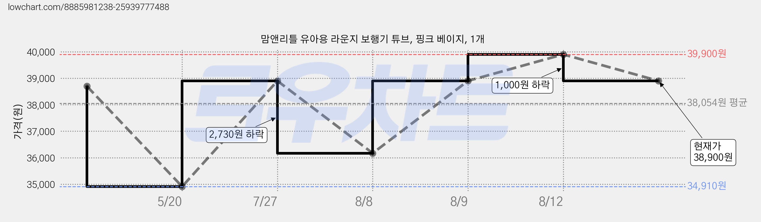 맘앤리틀 유아용 라운지 보행기 튜브, 핑크 베이지, 1개 가격 변동 차트, 현재가 38,900원, 관측 최저가 34,910원