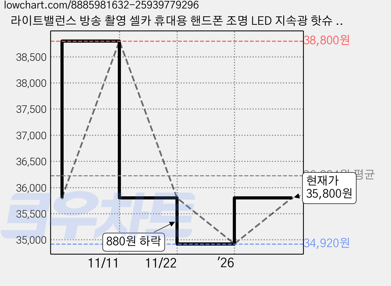 라이트밸런스 방송 촬영 셀카 휴대용 핸드폰 조명 LED 지속광 핫슈 클립 자석형 세트, 1세트, 스냅라이트 SL-350 가격 변동 차트, 현재가 35,800원, 관측 최저가 33,290원