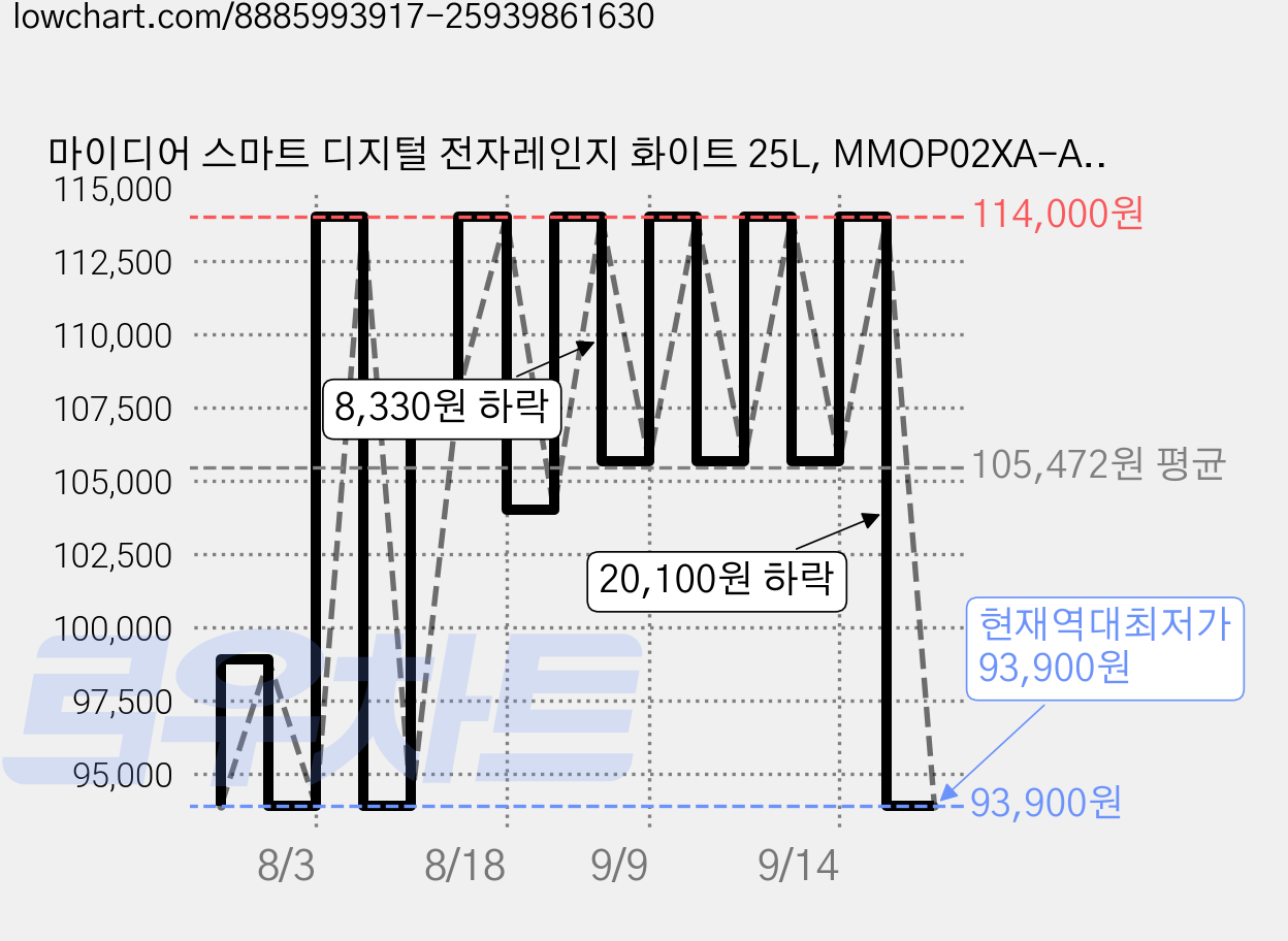 마이디어 스마트 디지털 전자레인지 화이트 25L, MMOP02XA-AMPBWH 가격 변동 차트, 현재가 93,900원, 역대최저가