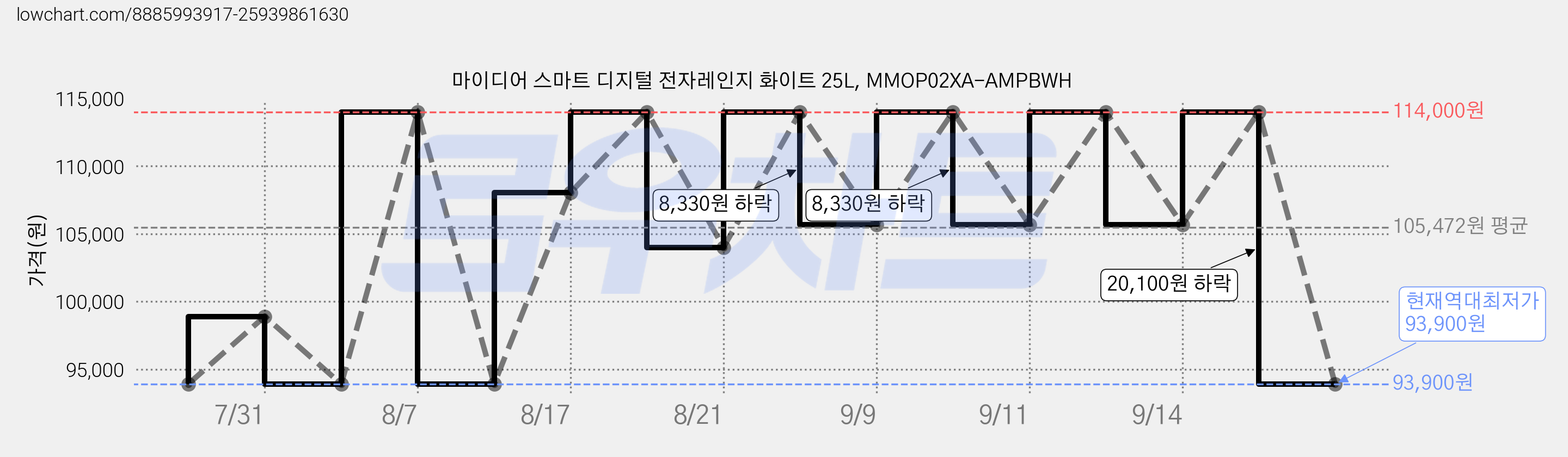 마이디어 스마트 디지털 전자레인지 화이트 25L, MMOP02XA-AMPBWH 가격 변동 차트, 현재가 93,900원, 역대최저가