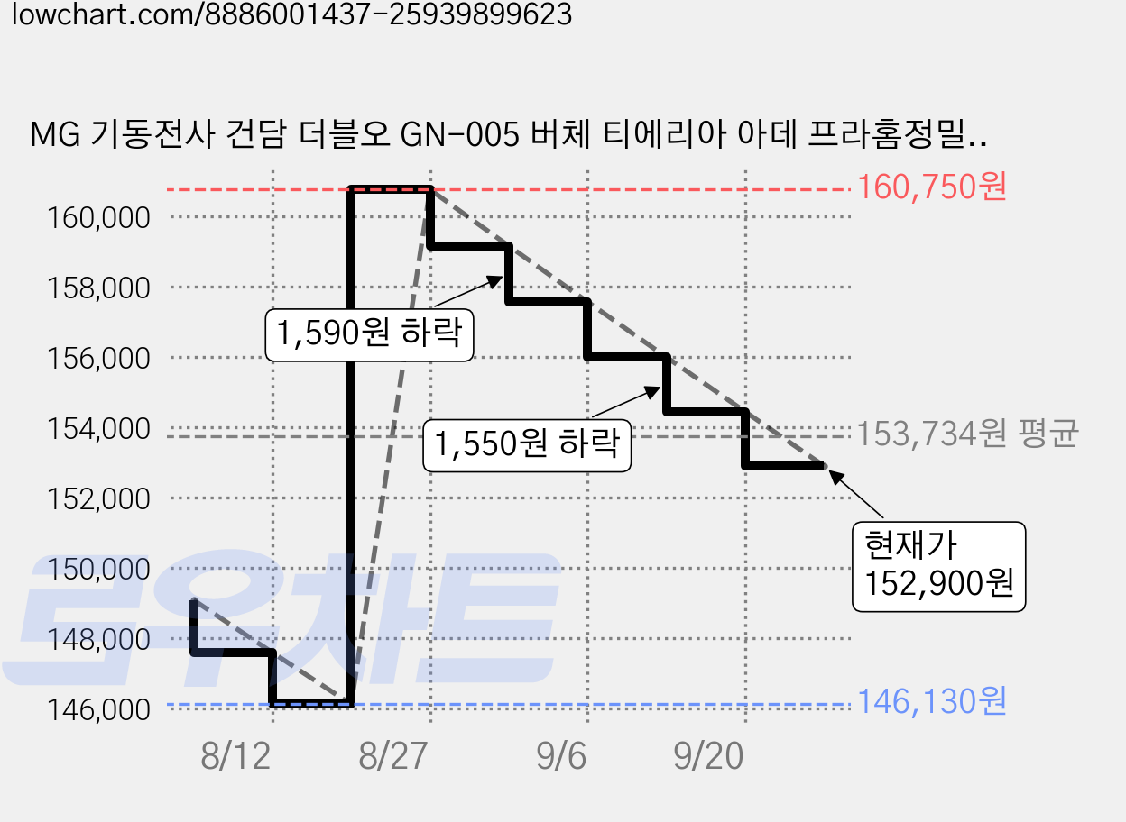 MG 기동전사 건담 더블오 GN-005 버체 티에리아 아데 프라홈정밀니퍼, 1개 가격 변동 차트, 현재가 152,900원, 관측 최저가 146,130원