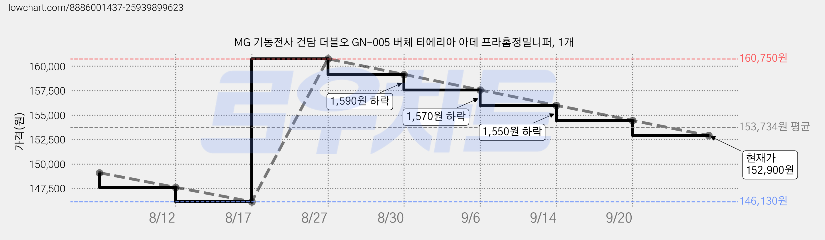 MG 기동전사 건담 더블오 GN-005 버체 티에리아 아데 프라홈정밀니퍼, 1개 가격 변동 차트, 현재가 152,900원, 관측 최저가 146,130원