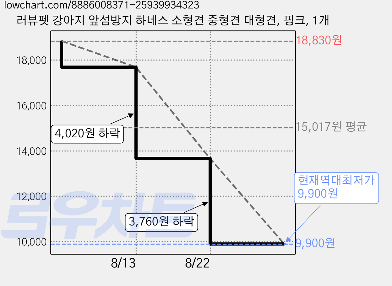 러뷰펫 강아지 앞섬방지 하네스 소형견 중형견 대형견, 핑크, 1개 가격 변동 차트, 현재가 9,900원, 역대최저가