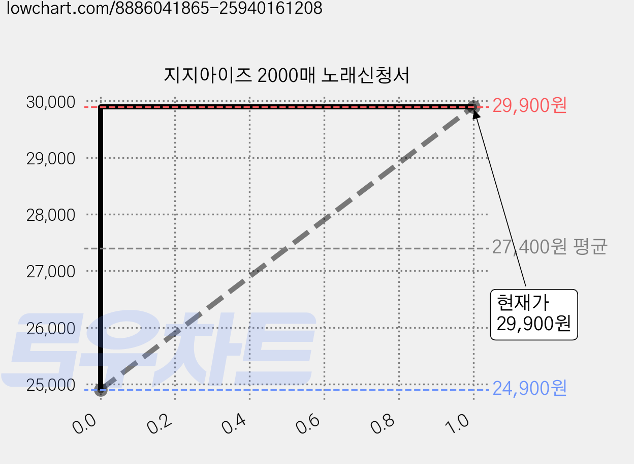 지지아이즈 2000매 노래신청서 가격 변동 차트, 현재가 29,900원, 관측 최저가 24,900원