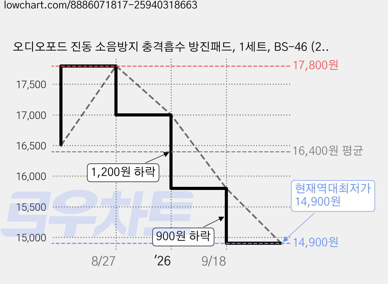 오디오포드 진동 소음방지 충격흡수 방진패드, 1세트, BS-46 (2개입) 가격 변동 차트, 현재가 14,900원, 역대최저가