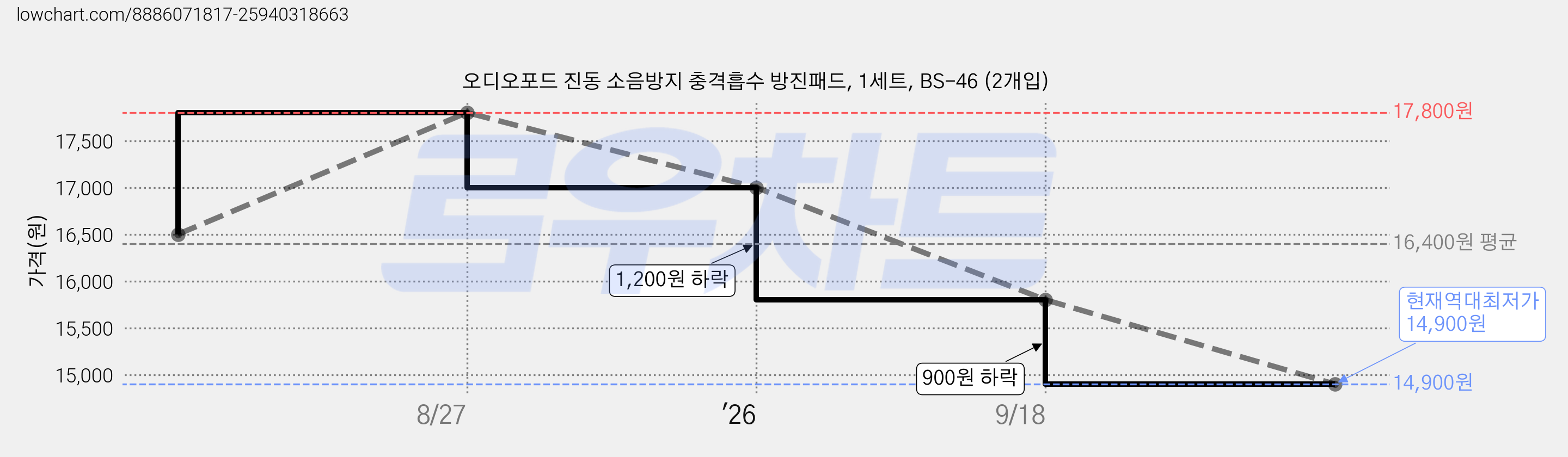 오디오포드 진동 소음방지 충격흡수 방진패드, 1세트, BS-46 (2개입) 가격 변동 차트, 현재가 14,900원, 역대최저가