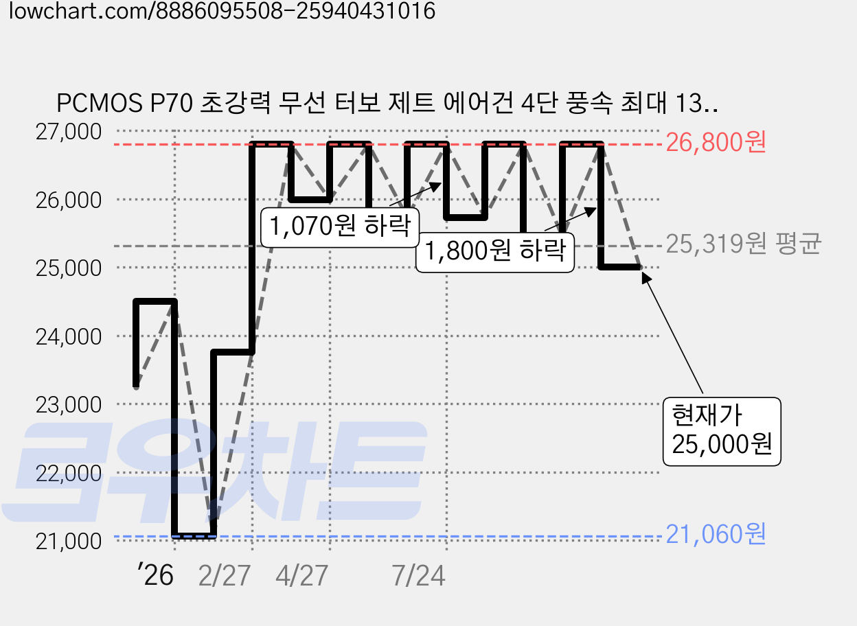 PCMOS P70 초강력 무선 터보 제트 에어건 4단 풍속 최대 130 000RPM LED 조명 배터리 잔량 표시 휴대용 포켓 블로워 차량 세차 키보드 캠핑 먼지 제거, AC2506P70, 블랙 가격 변동 차트, 현재가 25,000원, 관측 최저가 21,060원