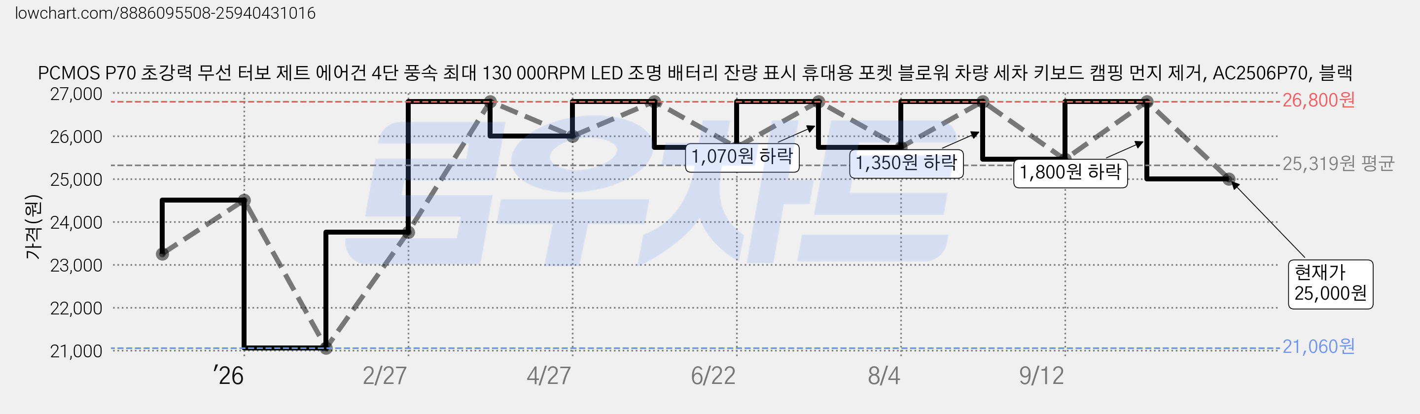 PCMOS P70 초강력 무선 터보 제트 에어건 4단 풍속 최대 130 000RPM LED 조명 배터리 잔량 표시 휴대용 포켓 블로워 차량 세차 키보드 캠핑 먼지 제거, AC2506P70, 블랙 가격 변동 차트, 현재가 25,000원, 관측 최저가 21,060원