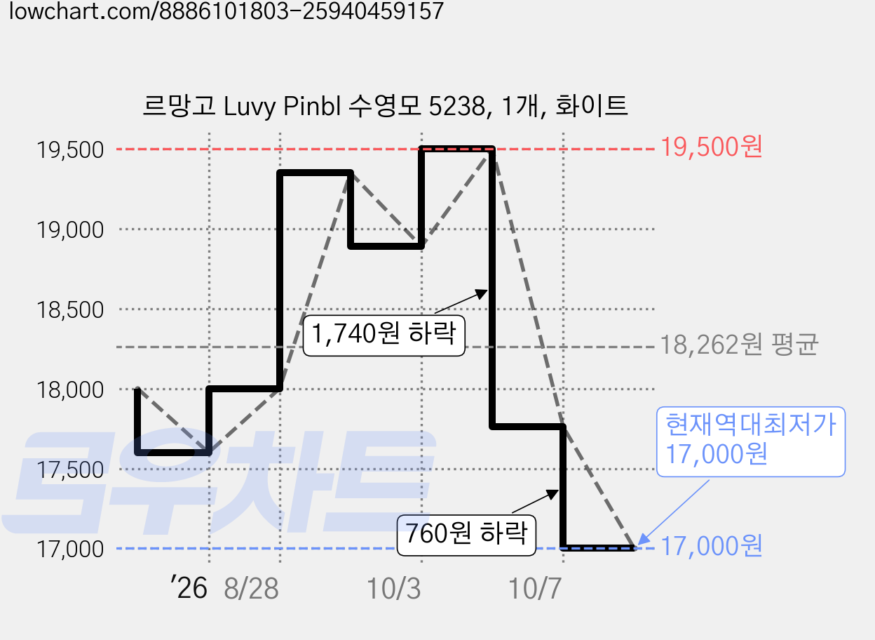 르망고 Luvy Pinbl 수영모 5238, 1개, 화이트 가격 변동 차트, 현재가 17,000원, 역대최저가