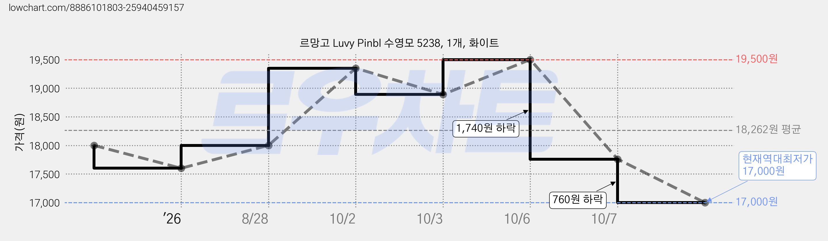 르망고 Luvy Pinbl 수영모 5238, 1개, 화이트 가격 변동 차트, 현재가 17,000원, 역대최저가