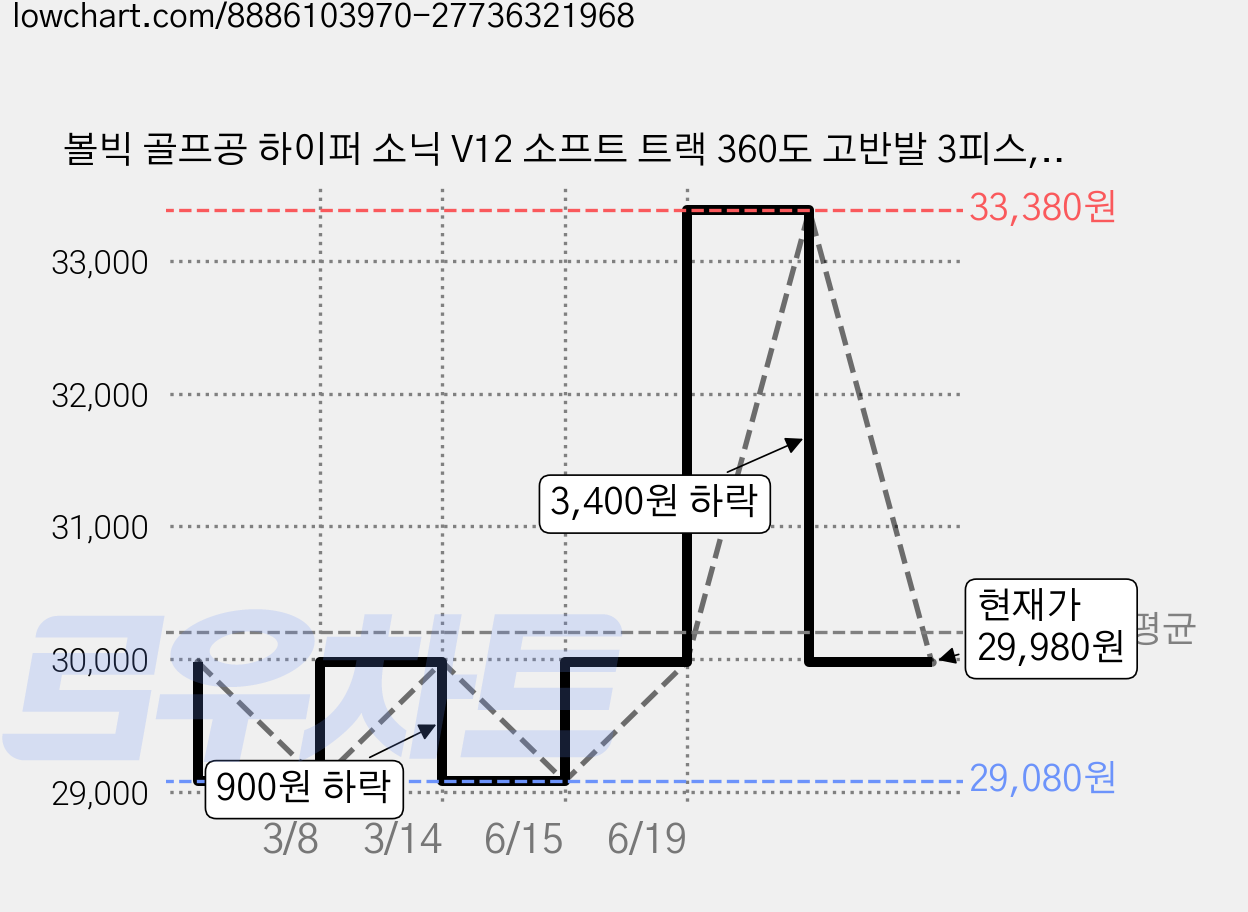볼빅 골프공 하이퍼 소닉 V12 소프트 트랙 360도 고반발 3피스, 옐로우(레드라인), 12개입, 1개 가격 변동 차트, 현재가 29,980원, 관측 최저가 29,080원
