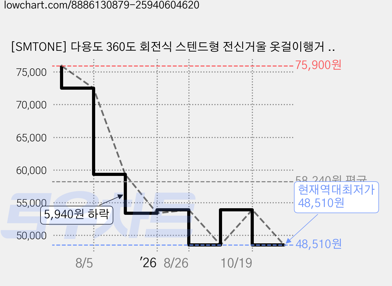 [SMTONE] 다용도 360도 회전식 스텐드형 전신거울 옷걸이행거 수납형 전신거울 1단 수납 행거 스탠드 옷걸이 시스템 행거, 36*166cm, 화이트 가격 변동 차트, 현재가 48,510원, 역대최저가