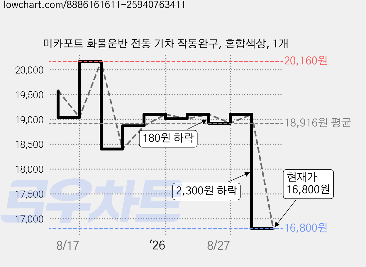미카포트 화물운반 전동 기차 작동완구, 혼합색상, 1개 가격 변동 차트, 현재가 16,800원, 관측 최저가 16,720원