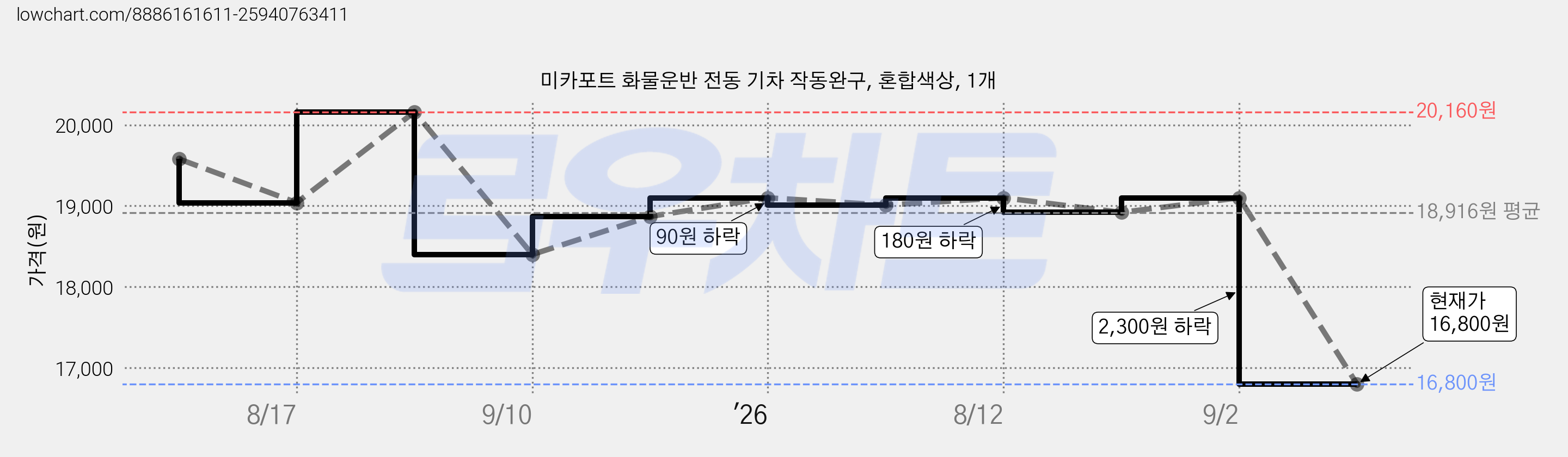 미카포트 화물운반 전동 기차 작동완구, 혼합색상, 1개 가격 변동 차트, 현재가 16,800원, 관측 최저가 16,720원