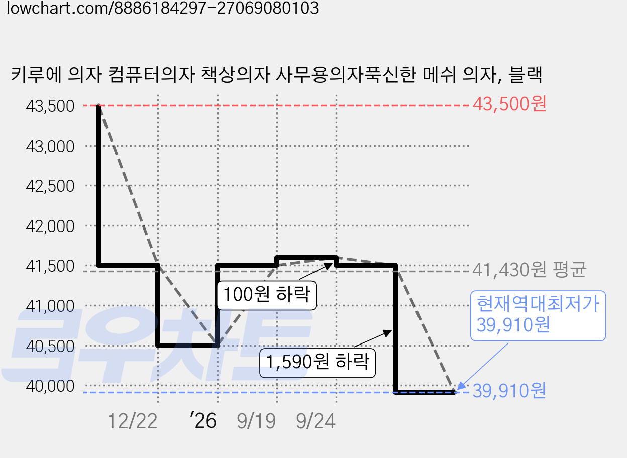 키루에 의자 컴퓨터의자 책상의자 사무용의자푹신한 메쉬 의자, 블랙 가격 변동 차트, 현재가 39,910원, 역대최저가