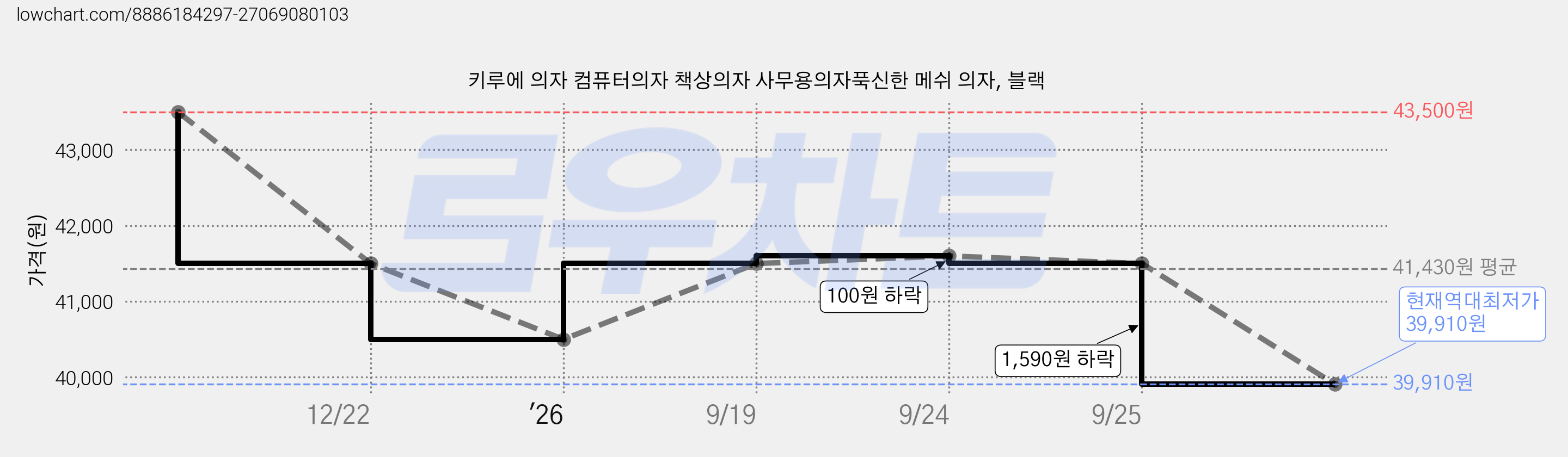 키루에 의자 컴퓨터의자 책상의자 사무용의자푹신한 메쉬 의자, 블랙 가격 변동 차트, 현재가 39,910원, 역대최저가