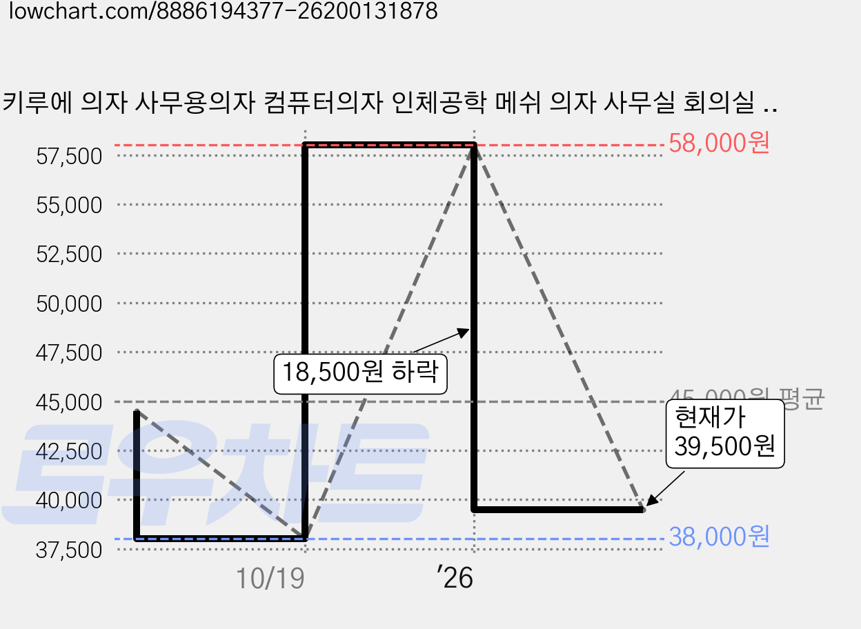 키루에 의자 사무용의자 컴퓨터의자 인체공학 메쉬 의자 사무실 회의실 독서실, 화이트 가격 변동 차트, 현재가 39,500원, 관측 최저가 38,000원