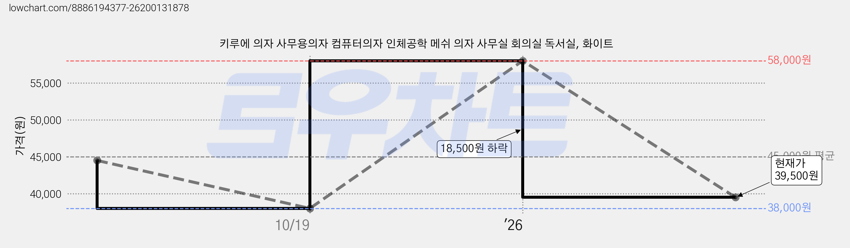 키루에 의자 사무용의자 컴퓨터의자 인체공학 메쉬 의자 사무실 회의실 독서실, 화이트 가격 변동 차트, 현재가 39,500원, 관측 최저가 38,000원