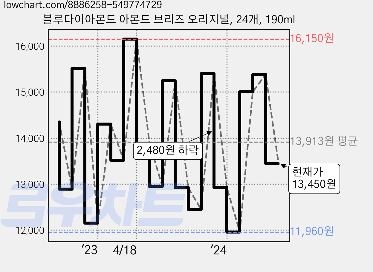 블루다이아몬드 아몬드 브리즈 오리지널, 24개, 190ml 가격 변동 차트, 현재가 13,450원, 관측 최저가 11,960원