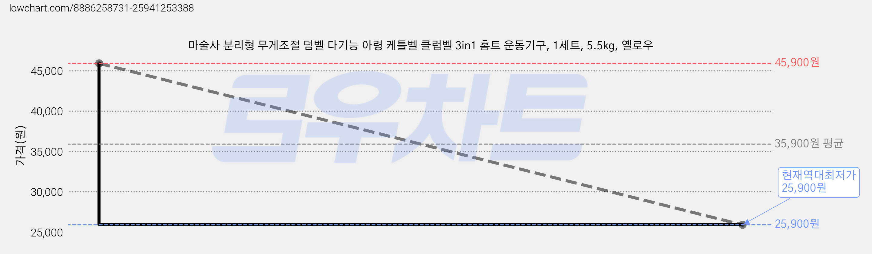 마술사 분리형 무게조절 덤벨 다기능 아령 케틀벨 클럽벨 3in1 홈트 운동기구, 1세트, 5.5kg, 옐로우 가격 변동 차트, 현재가 25,900원, 역대최저가