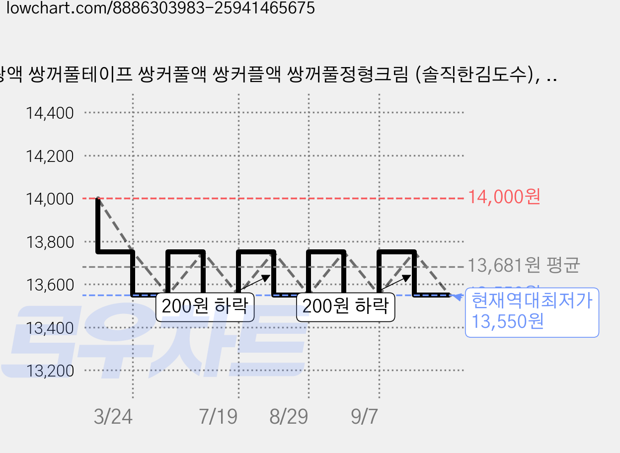 쌍액 쌍꺼풀테이프 쌍커풀액 쌍커플액 쌍꺼풀정형크림 (솔직한김도수), 1개 가격 변동 차트, 현재가 13,550원, 역대최저가