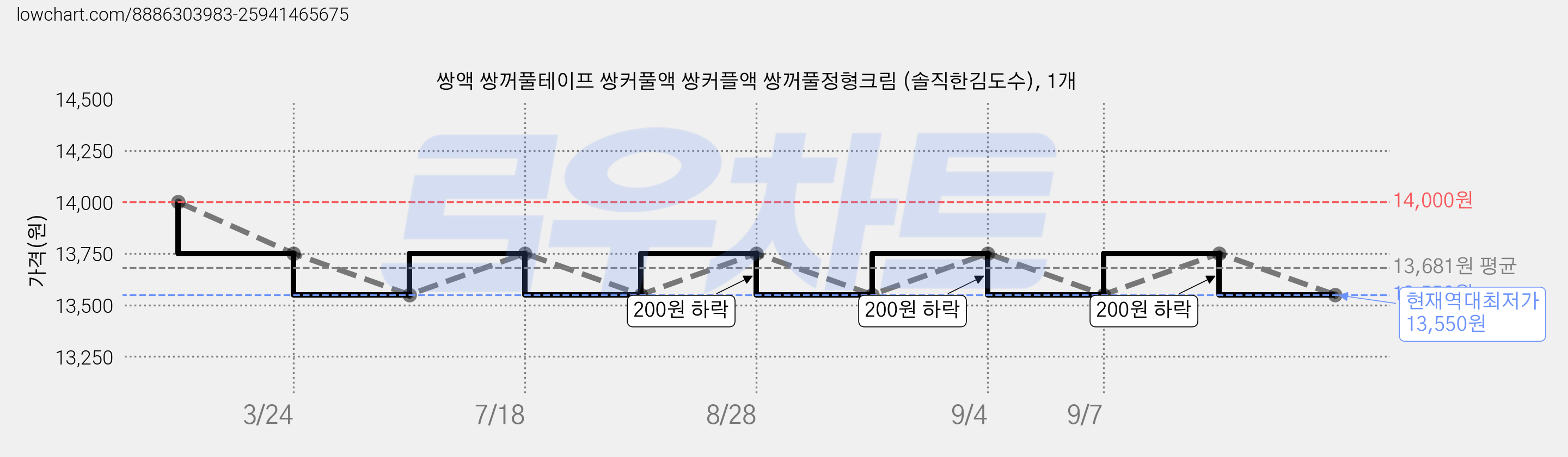 쌍액 쌍꺼풀테이프 쌍커풀액 쌍커플액 쌍꺼풀정형크림 (솔직한김도수), 1개 가격 변동 차트, 현재가 13,550원, 역대최저가