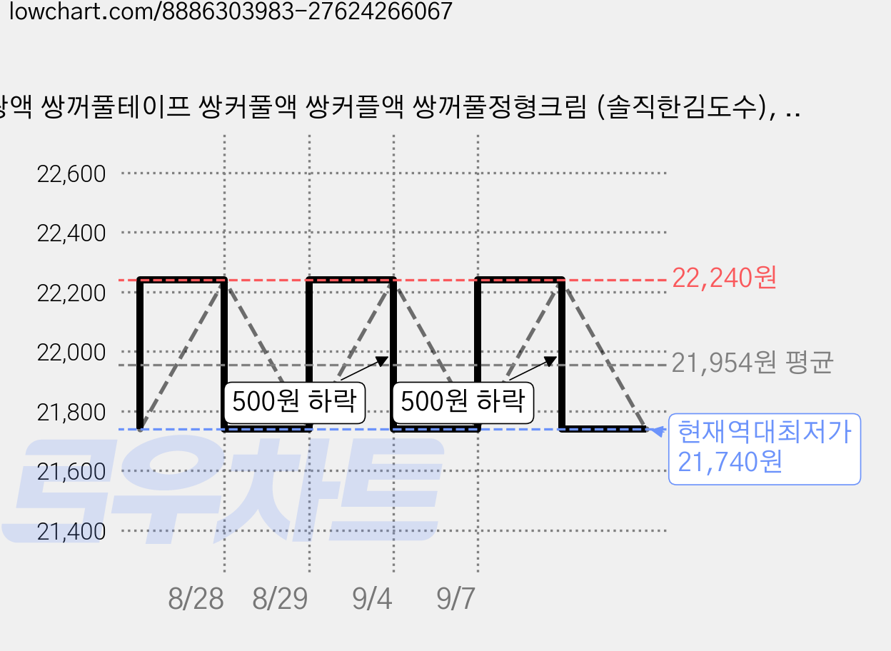 쌍액 쌍꺼풀테이프 쌍커풀액 쌍커플액 쌍꺼풀정형크림 (솔직한김도수), 2개 가격 변동 차트, 현재가 21,740원, 역대최저가