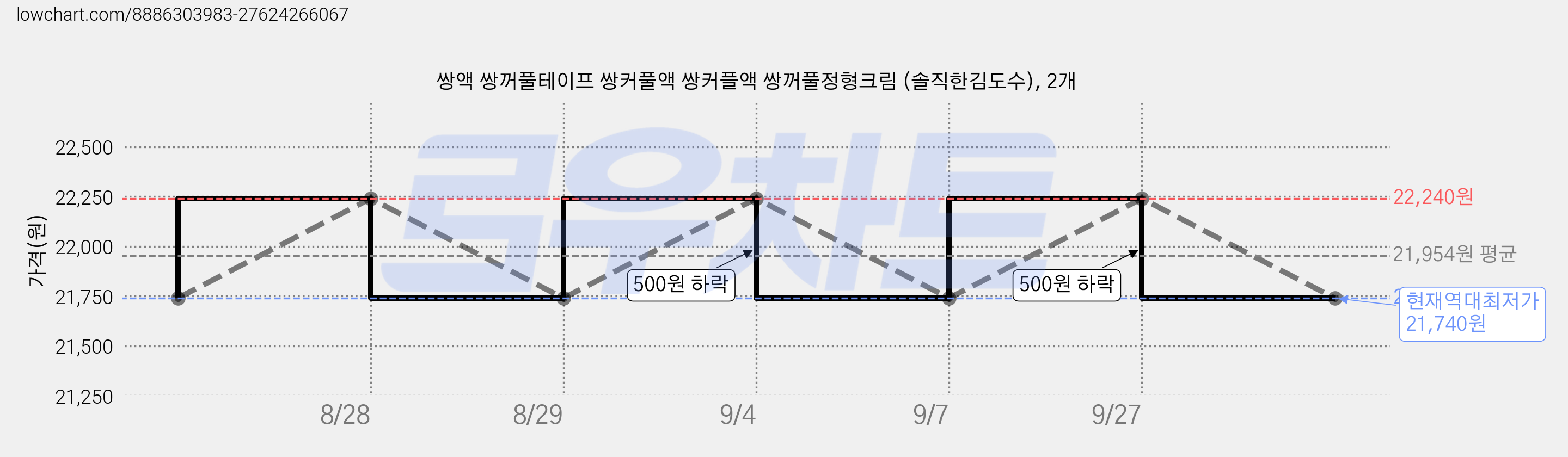 쌍액 쌍꺼풀테이프 쌍커풀액 쌍커플액 쌍꺼풀정형크림 (솔직한김도수), 2개 가격 변동 차트, 현재가 21,740원, 역대최저가