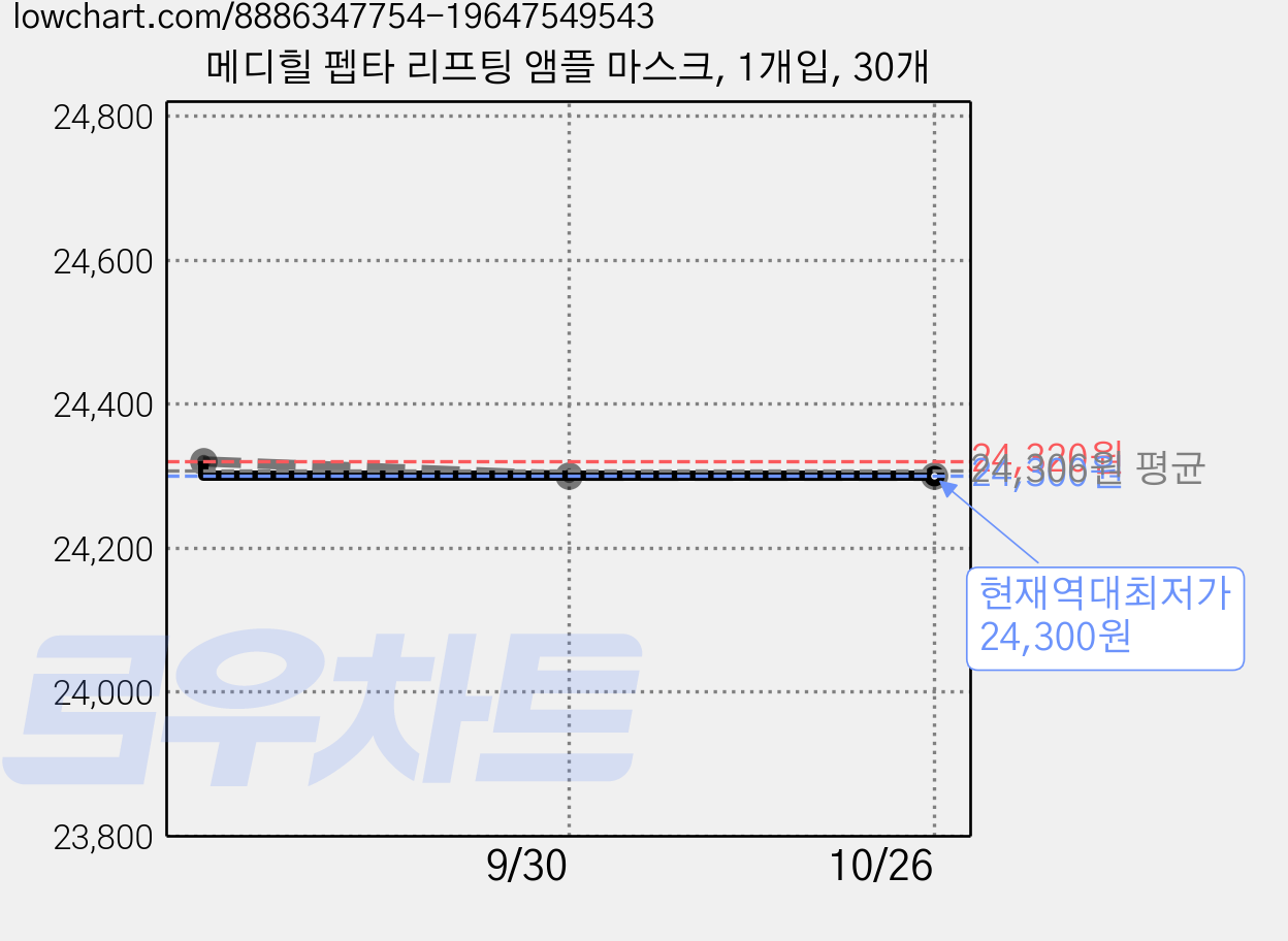 메디힐 펩타 리프팅 앰플 마스크, 1개입, 30개 가격 변동 차트, 현재가 24,300원, 역대최저가