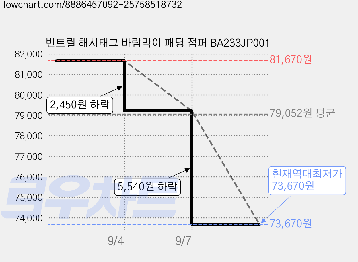 빈트릴 해시태그 바람막이 패딩 점퍼 BA233JP001 가격 변동 차트, 현재가 73,670원, 역대최저가
