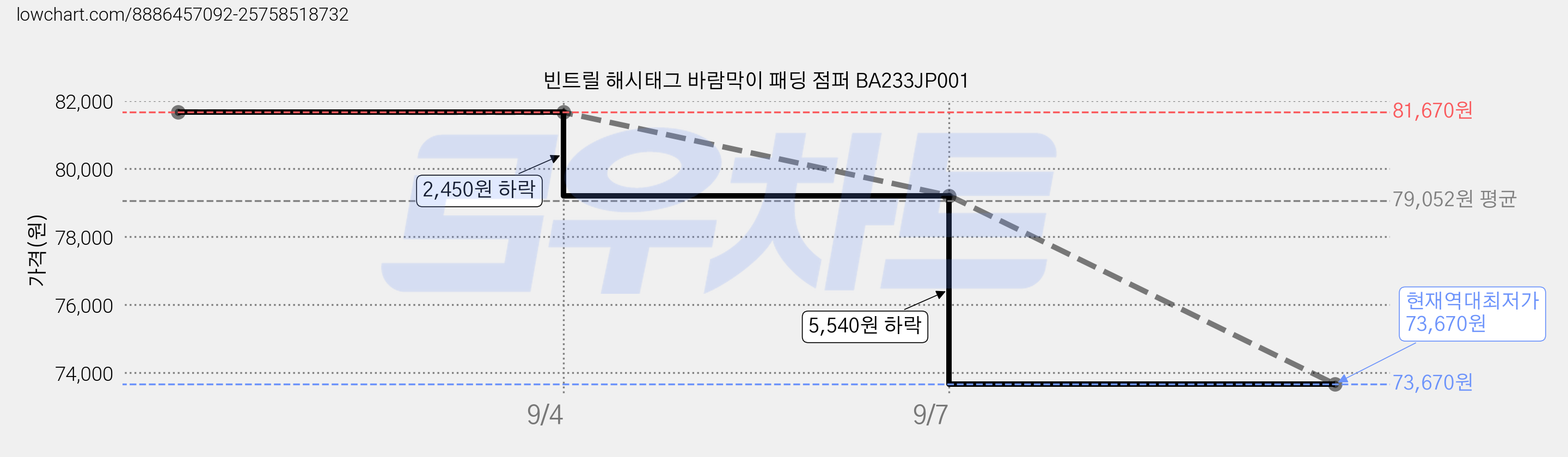 빈트릴 해시태그 바람막이 패딩 점퍼 BA233JP001 가격 변동 차트, 현재가 73,670원, 역대최저가