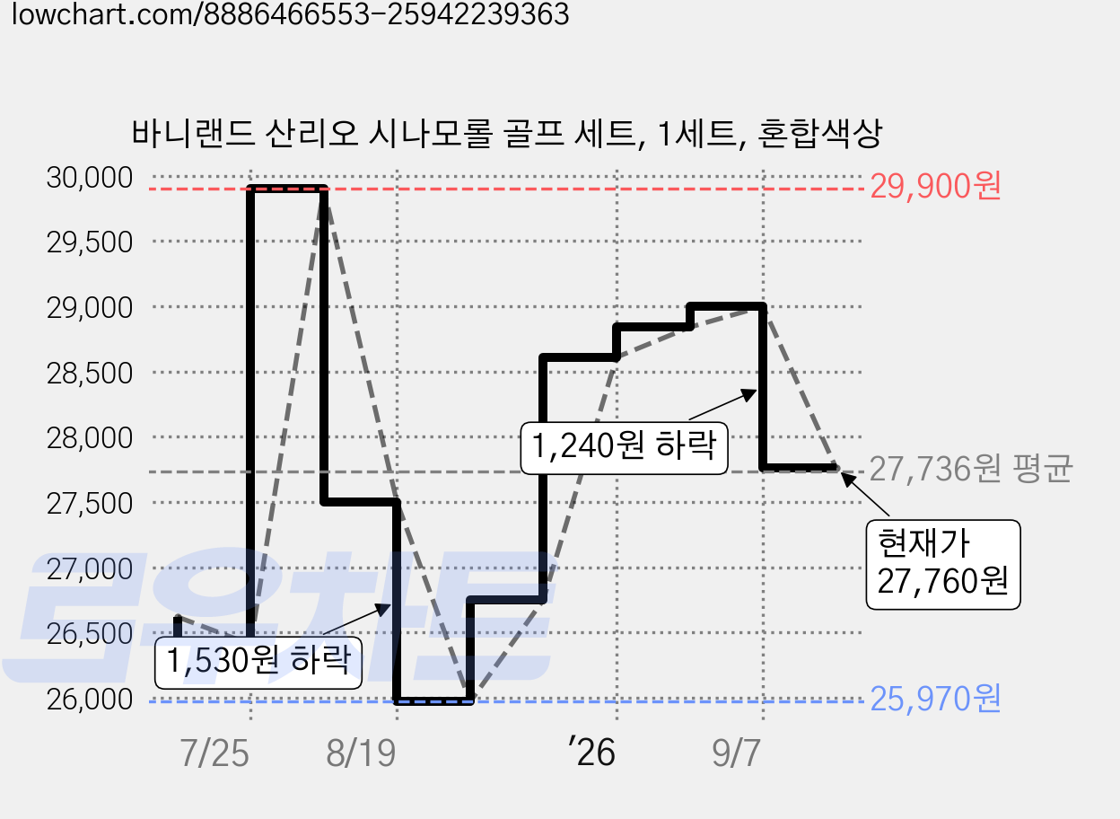 바니랜드 산리오 시나모롤 골프 세트, 1세트, 혼합색상 가격 변동 차트, 현재가 27,760원, 관측 최저가 25,970원