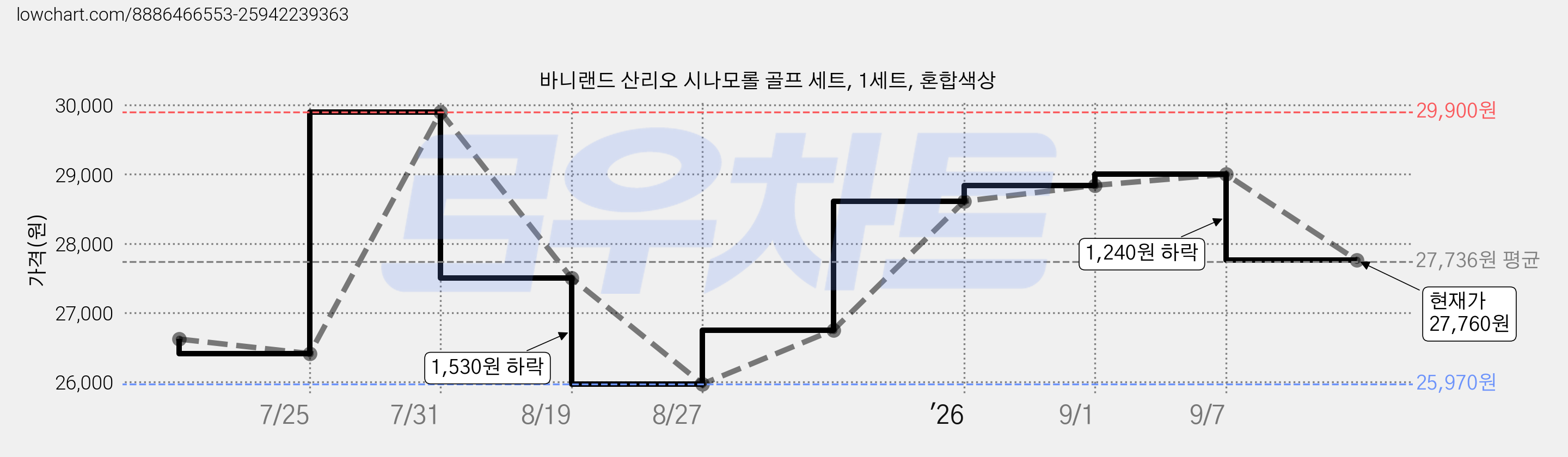 바니랜드 산리오 시나모롤 골프 세트, 1세트, 혼합색상 가격 변동 차트, 현재가 27,760원, 관측 최저가 25,970원