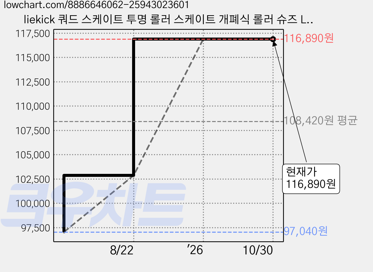 liekick 쿼드 스케이트 투명 롤러 스케이트 개폐식 롤러 슈즈 LED 휠 스니커즈 내장 힐리스, 화이트 하이힐 LED 가격 변동 차트, 현재가 116,890원, 관측 최저가 97,040원