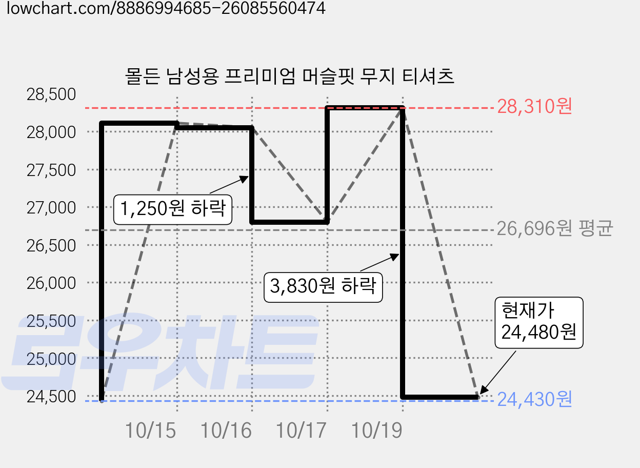 몰든 남성용 프리미엄 머슬핏 무지 티셔츠 가격 변동 차트, 현재가 24,480원, 관측 최저가 23,200원