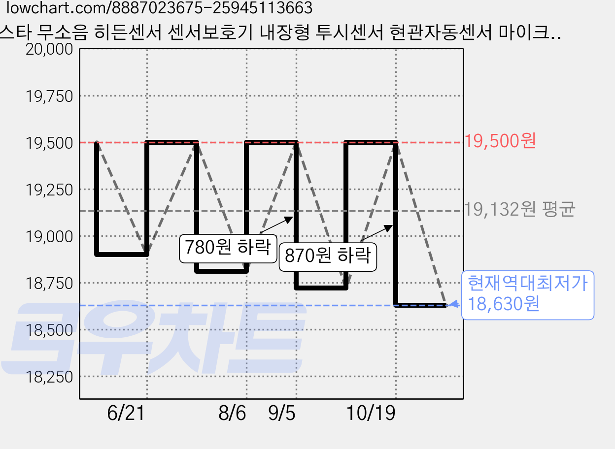 루스타 무소음 히든센서 센서보호기 내장형 투시센서 현관자동센서 마이크로웨이브, 1개, 화이트 가격 변동 차트, 현재가 18,630원, 역대최저가