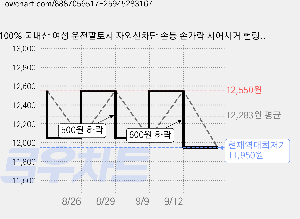 100% 국내산 여성 운전팔토시 자외선차단 손등 손가락 시어서커 헐렁한 레이스 운전용 손토시 시스루 작업용 여름, 05체리체크 베이지 가격 변동 차트, 현재가 11,950원, 역대최저가