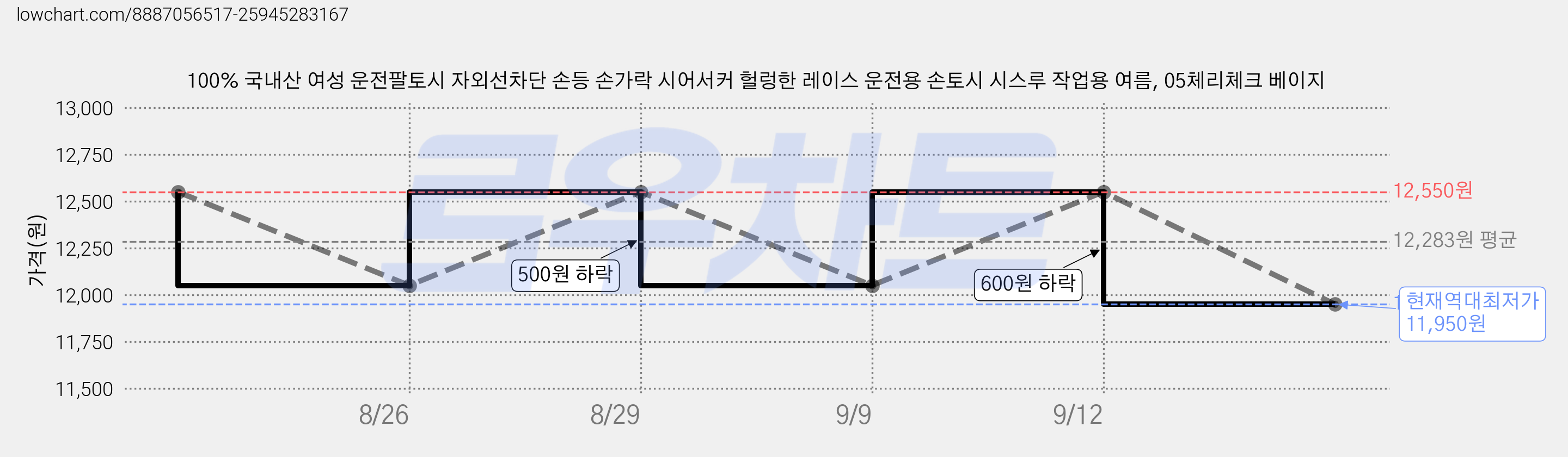 100% 국내산 여성 운전팔토시 자외선차단 손등 손가락 시어서커 헐렁한 레이스 운전용 손토시 시스루 작업용 여름, 05체리체크 베이지 가격 변동 차트, 현재가 11,950원, 역대최저가