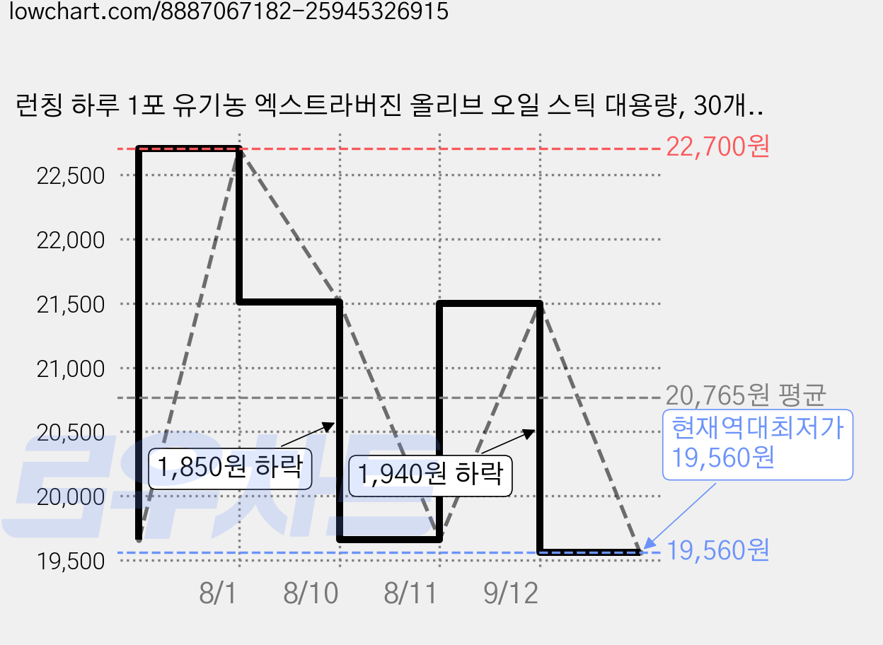 런칭 하루 1포 유기농 엑스트라버진 올리브 오일 스틱 대용량, 30개, 10g 가격 변동 차트, 현재가 19,560원, 역대최저가