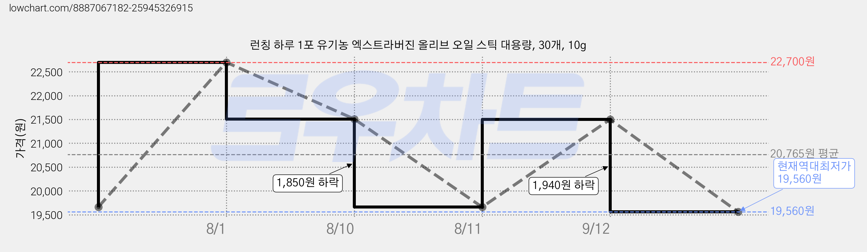 런칭 하루 1포 유기농 엑스트라버진 올리브 오일 스틱 대용량, 30개, 10g 가격 변동 차트, 현재가 19,560원, 역대최저가
