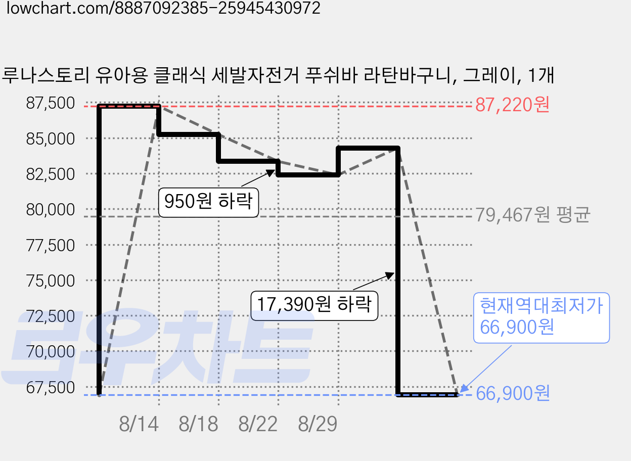 루나스토리 유아용 클래식 세발자전거 푸쉬바 라탄바구니, 그레이, 1개 가격 변동 차트, 현재가 66,900원, 역대최저가
