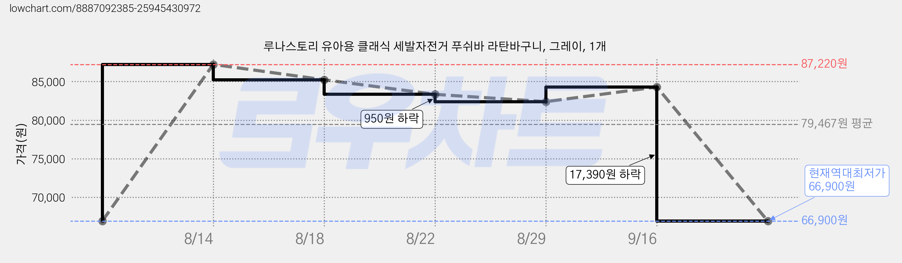 루나스토리 유아용 클래식 세발자전거 푸쉬바 라탄바구니, 그레이, 1개 가격 변동 차트, 현재가 66,900원, 역대최저가