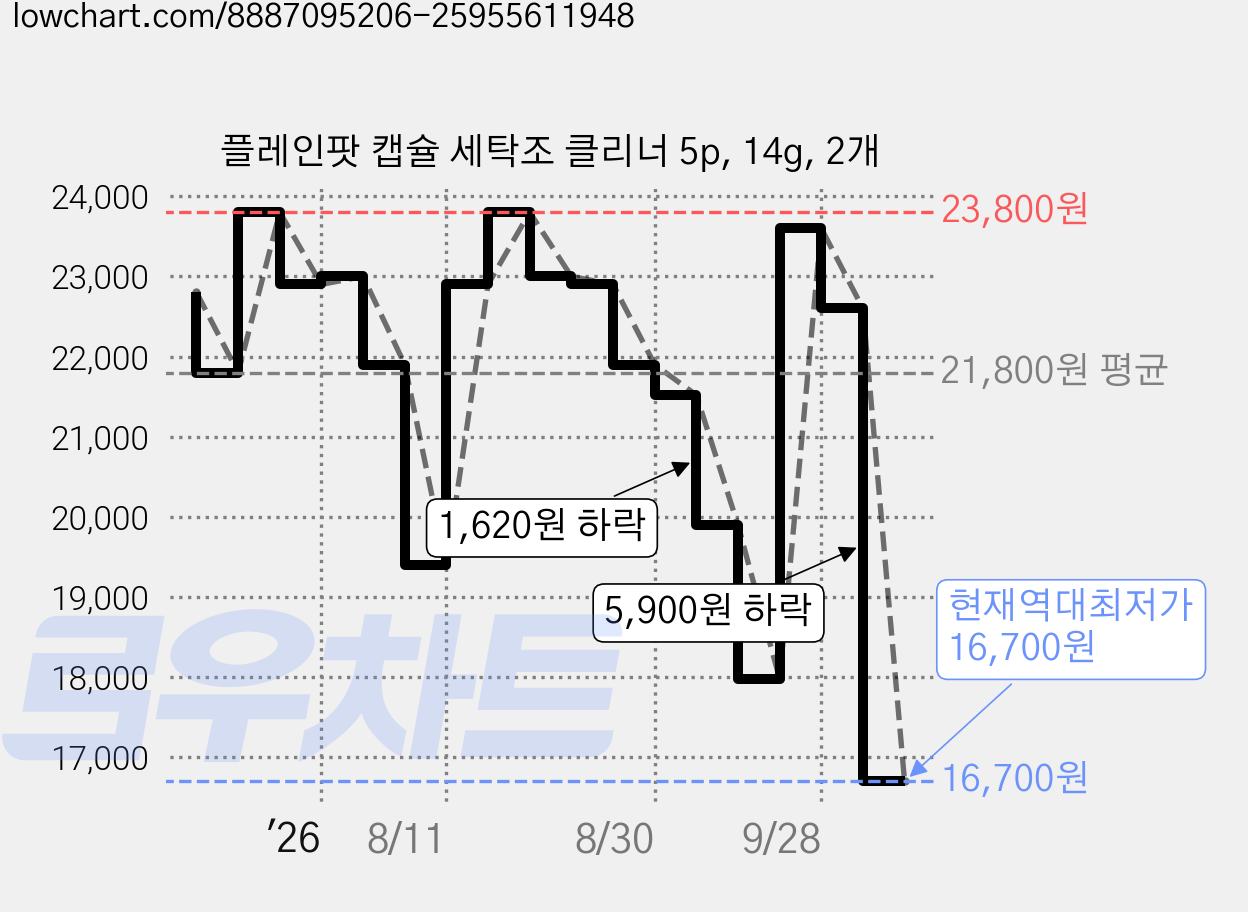 플레인팟 캡슐 세탁조 클리너 5p, 14g, 2개 가격 변동 차트, 현재가 16,700원, 역대최저가
