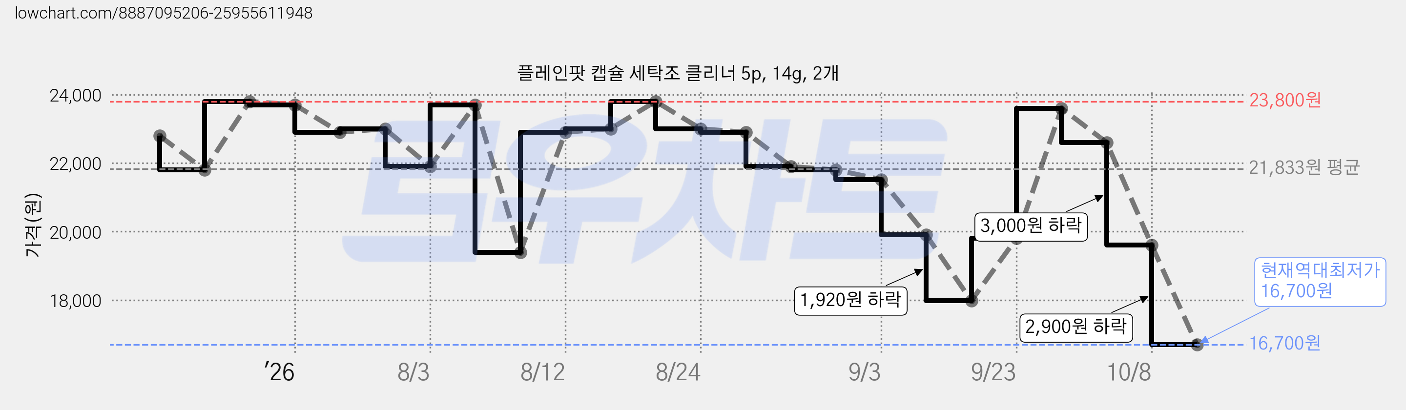 플레인팟 캡슐 세탁조 클리너 5p, 14g, 2개 가격 변동 차트, 현재가 16,700원, 역대최저가