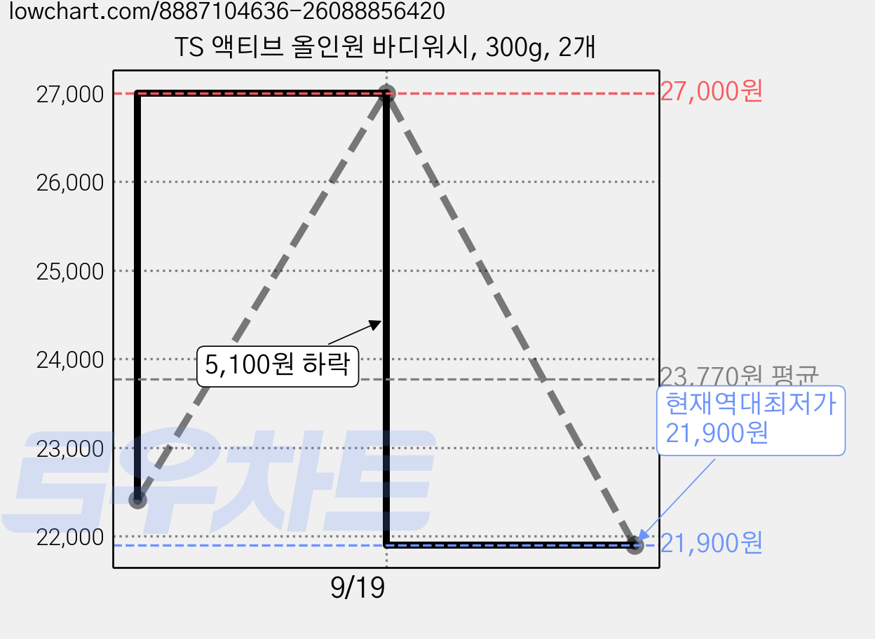TS 액티브 올인원 바디워시, 300g, 2개 가격 변동 차트, 현재가 21,900원, 역대최저가